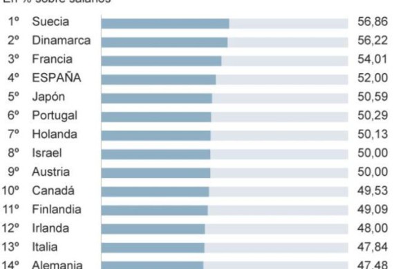 Los españoles destinan el 52% de sus salarios al pago de impuestos